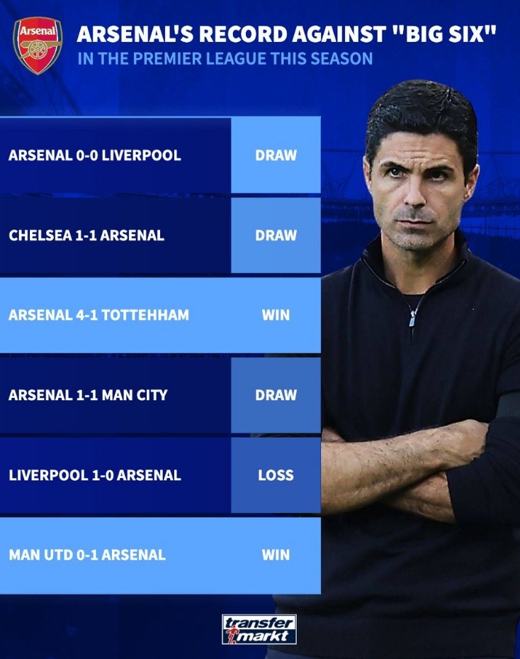 阿森纳本赛季英超对阵Big6战绩：胜曼联热刺，对利物浦1平1负