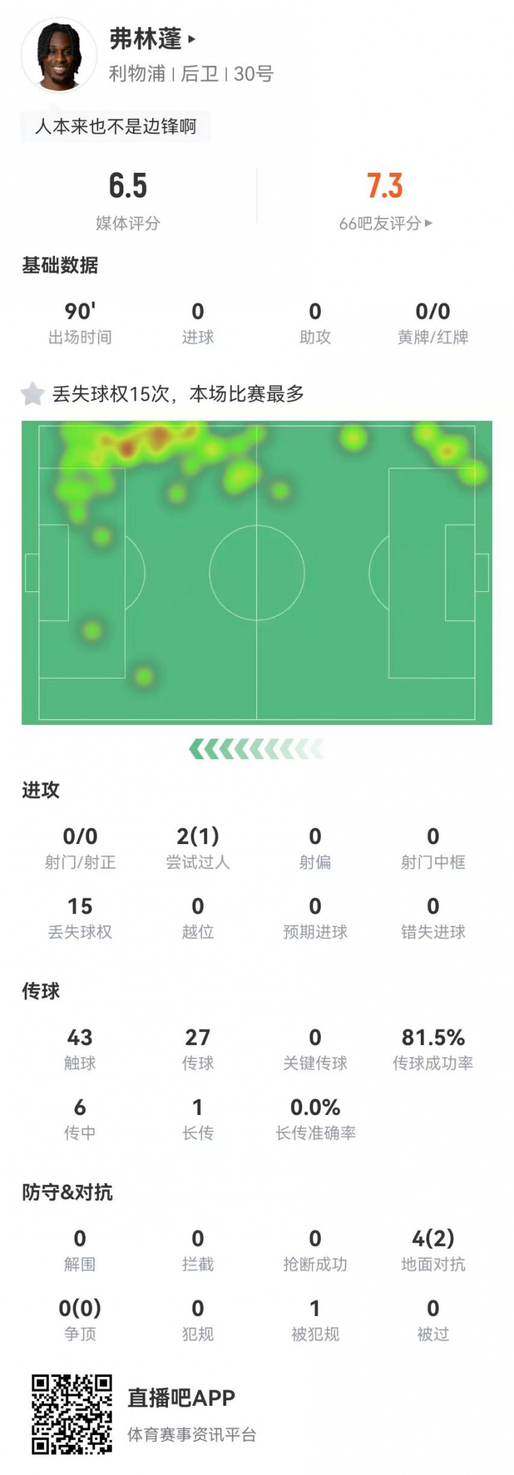 弗林蓬客串边锋数据：0射门0关键传球 6传中+15丢失球权 获6.5分