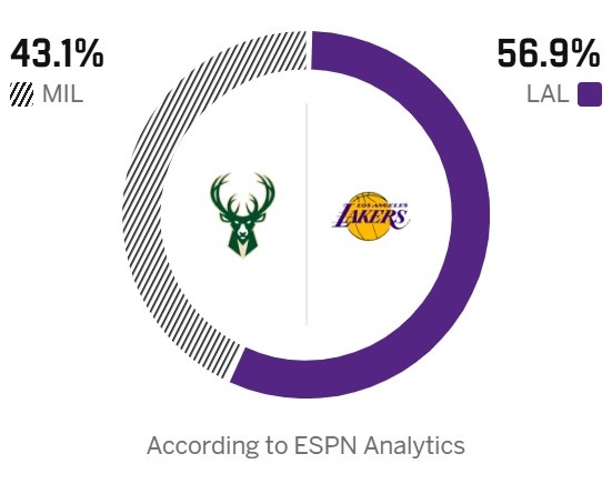 [值得一看]东西部票王大战！ESPN预测明天胜率：湖人56.9% 雄鹿43.1%(图2)