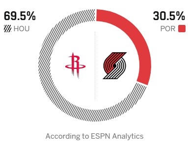 [体育世界]火箭能否复仇？ESPN预测明日胜率：火箭69.5% 开拓者30.5%(图2)