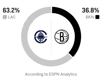 [最新进展]小卡出战成⚽疑！ES⚾PN预测明日胜率：快船63.2% 篮网3⚾6.8%(图2)