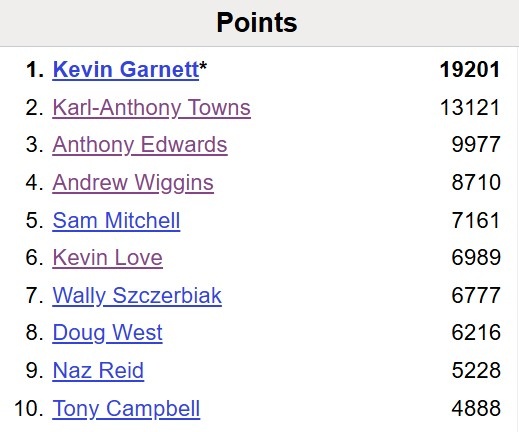 [体育世界]爱德华兹成为森林狼队史第三位一万分先生 比肩加内特和唐斯(图2)