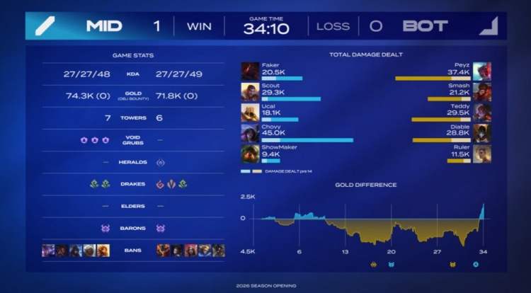 【蜗牛电竞】🎮LCK季前赛:Faker三杀赛恩大斧无情 MID队击败BOT队夺冠