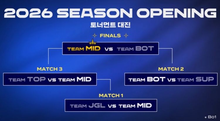 【蜗牛电竞】🎮LCK季前赛:Faker三杀赛恩大斧无情 MID队击败BOT队夺冠