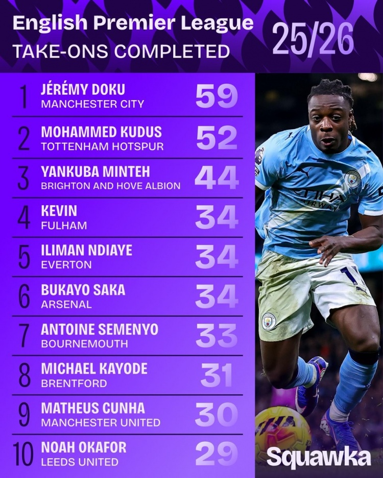 英超成功過人榜：多庫壓庫杜斯居首，薩卡、塞梅尼奧、庫尼亞在列