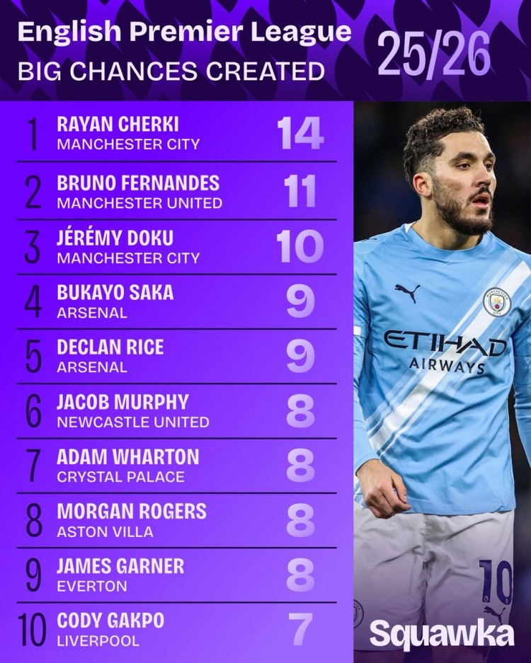英超創造重大機會榜：謝爾基壓B費居首，賴斯、薩卡、加克波在列