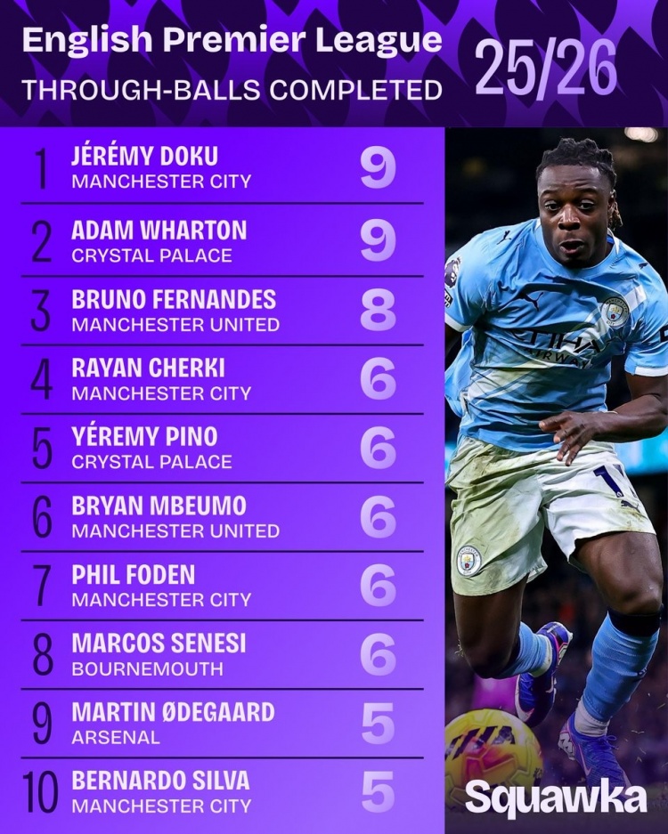 英超成功直塞榜：多庫、沃頓並列居首，B費、福登、厄德高在列