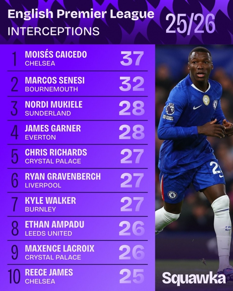 英超成功攔截榜：凱塞多居首，赫拉芬貝赫、沃克、詹姆斯在列