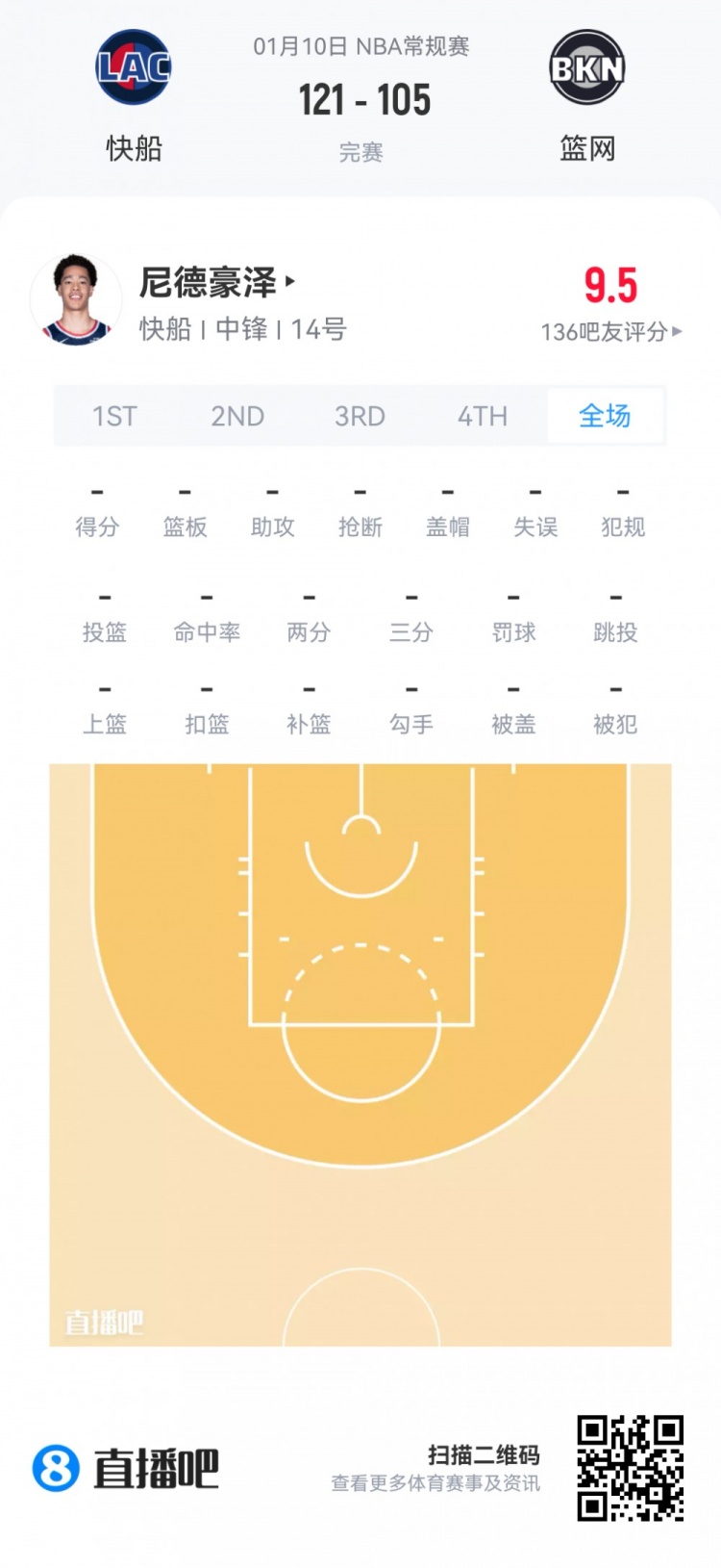 【体育报道】【菜鸟】杨瀚森13分钟2分1板1助&5中1 奎因第二次三双 杰明5三分(图27) undefined