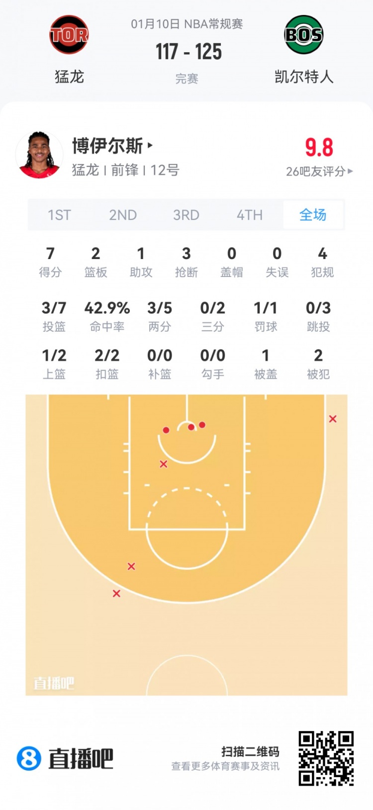 【体育报道】【菜鸟】杨瀚森13分钟2分1板1助&5中1 奎因第二次三双 杰明5三分(图14) undefined