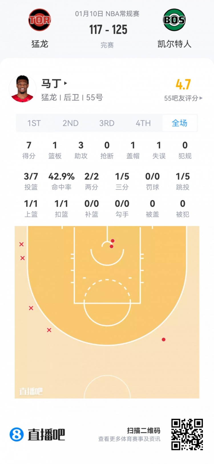 【体育报道】【菜鸟】杨瀚森13分钟2分1板1助&5中1 奎因第二次三双 杰明5三分(图15) undefined