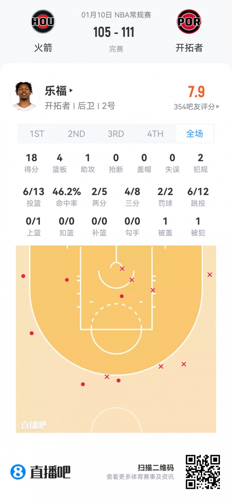 【体育报道】【菜鸟】杨瀚森13分钟2分1板1助&5中1 奎因第二次三双 杰明5三分(图5) 【体育报道】【菜鸟】杨瀚森13分钟2分1板1助&5中1 奎因第二次三双 杰明5三分(图5)