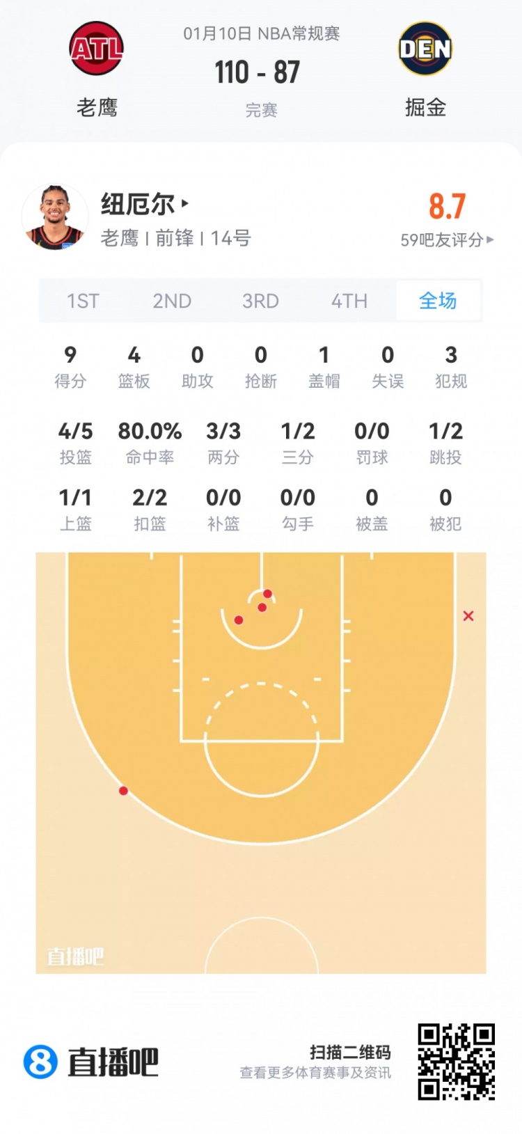 【体育报道】【菜鸟】杨瀚森13分钟2分1板1助&5中1 奎因第二次三双 杰明5三分(图12) undefined