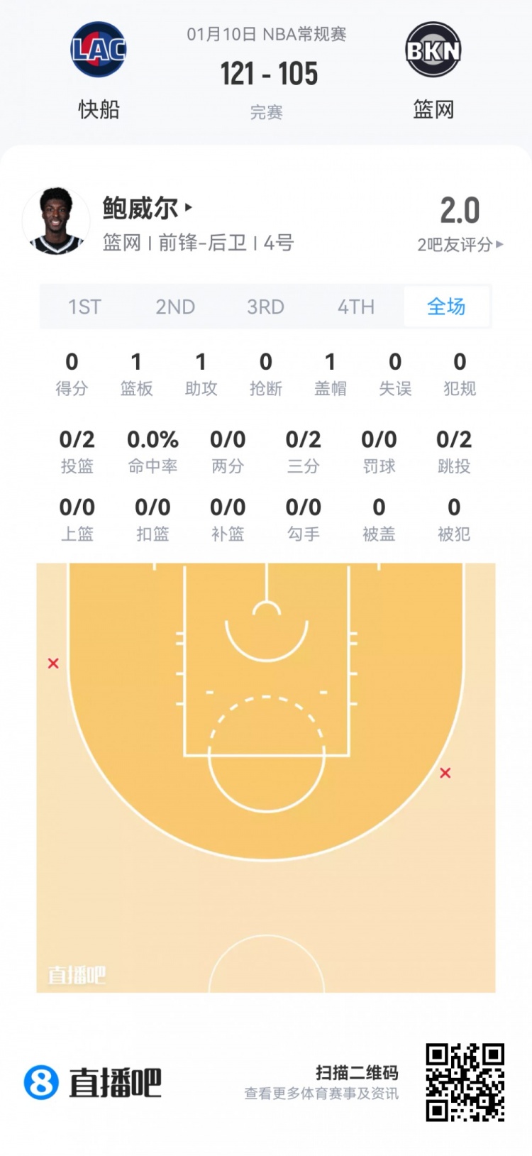 【体育报道】【菜鸟】杨瀚森13分钟2分1板1助&5中1 奎因第二次三双 杰明5三分(图29) undefined