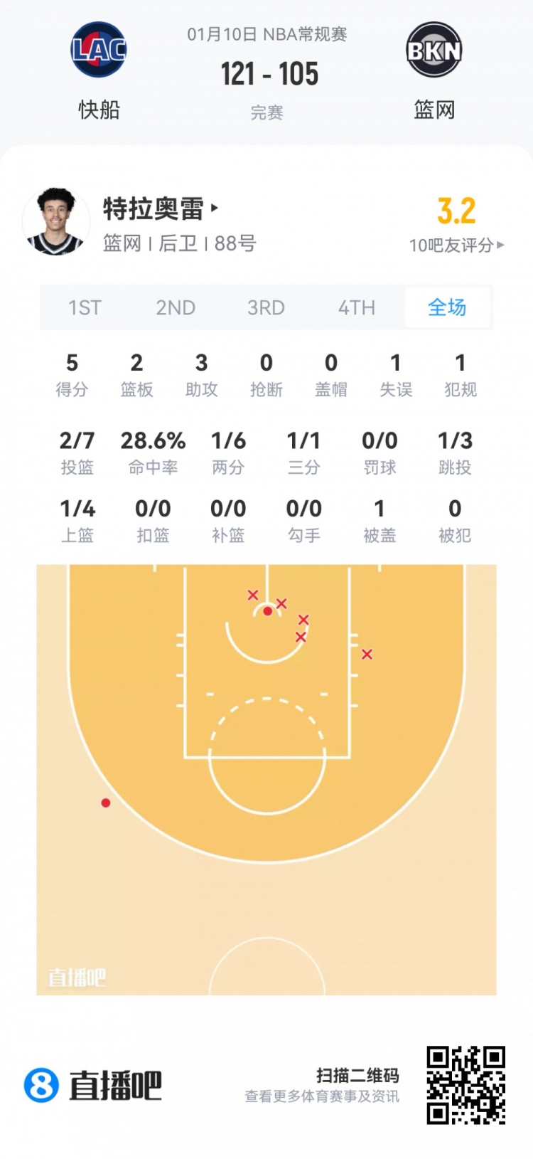 【体育报道】【菜鸟】杨瀚森13分钟2分1板1助&5中1 奎因第二次三双 杰明5三分(图23) undefined