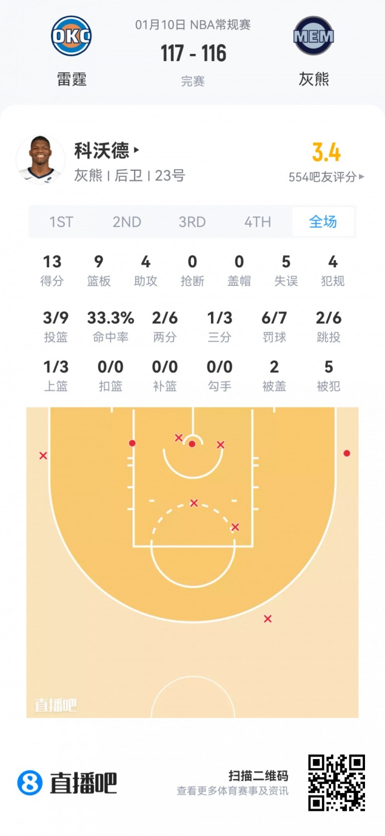 【体育报道】【菜鸟】杨瀚森13分钟2分1板1助&5中1 奎因第二次三双 杰明5三分(图7) undefined
