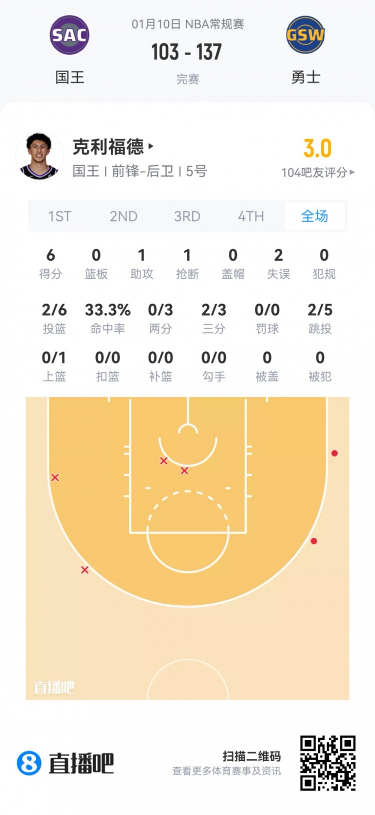 【体育报道】【菜鸟】杨瀚森13分钟2分1板1助&5中1 奎因第二次三双 杰明5三分(图19) undefined