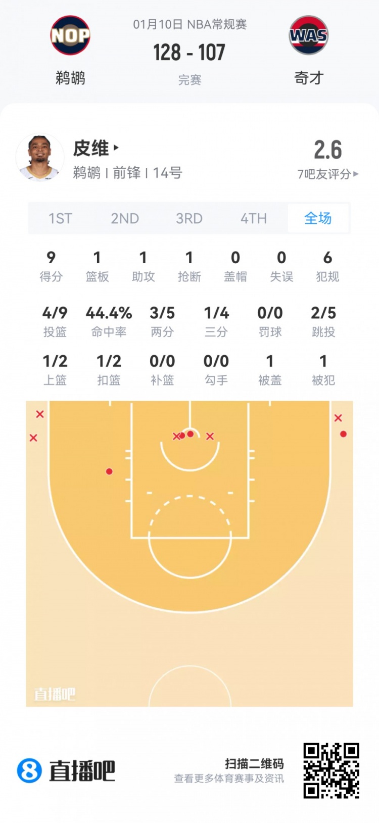 【体育报道】【菜鸟】杨瀚森13分钟2分1板1助&5中1 奎因第二次三双 杰明5三分(图11) undefined