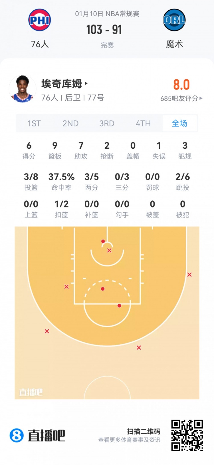 【体育报道】【菜鸟】杨瀚森13分钟2分1板1助&5中1 奎因第二次三双 杰明5三分(图16) undefined