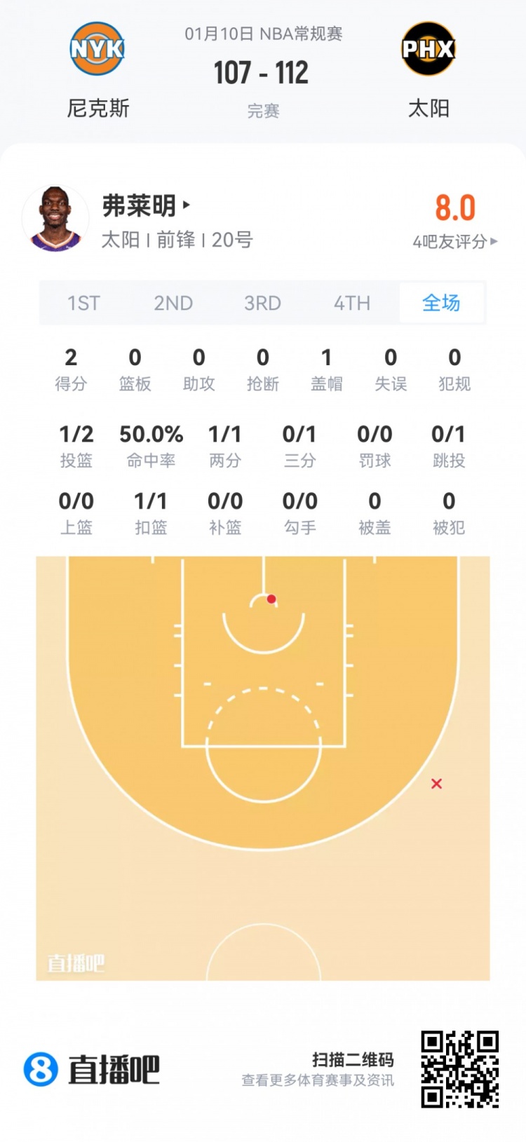 【体育报道】【菜鸟】杨瀚森13分钟2分1板1助&5中1 奎因第二次三双 杰明5三分(图25) undefined
