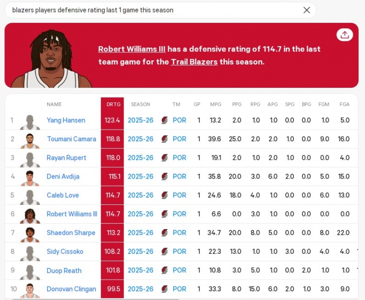 【推荐】防守得加强！昨日对火箭杨瀚森防守效率值123.4 队内最低(图2)