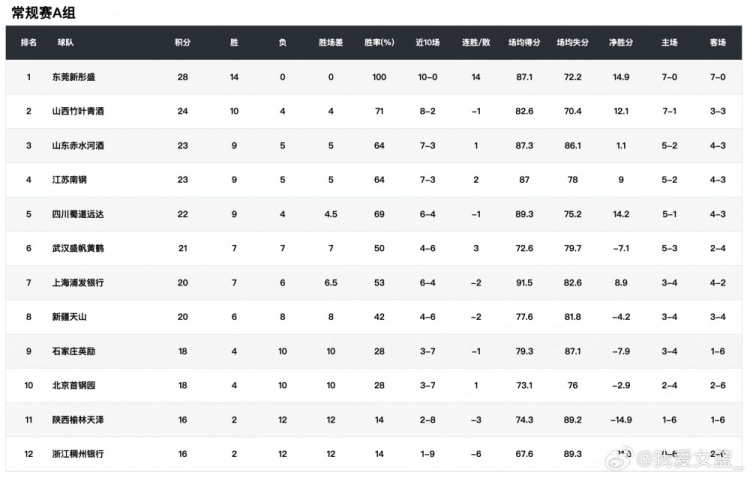 [篮球]加时王！山东女篮遇强则强 或成争冠搅局者(图2)