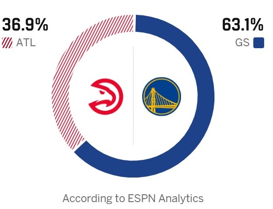 [今日热门]ESPN预测明天胜率：勇士63✌❕️.1% 后特雷·杨时代的新老鹰36.⬆️9%(图2)