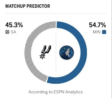 [球迷看点]西部第二VS第四！ESPN明日胜率预测：马刺为45.3% 森林狼为54.7%(图2)