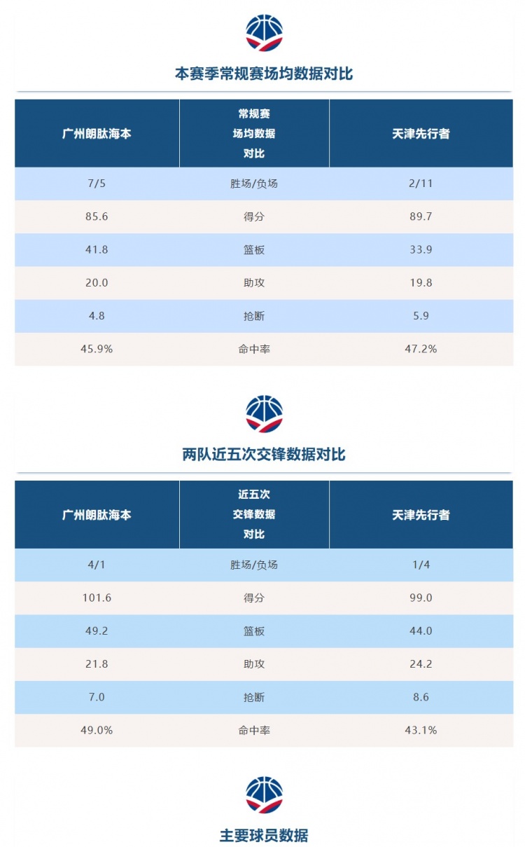 【精彩资讯】比赛前瞻︱1月12日 19:35 广州朗肽海本VS天津先行者(图3)