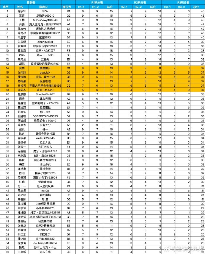 【万博电竞】乘风儿更新动态：网鱼赏金赛上海站17强！又死在了同分规则上！