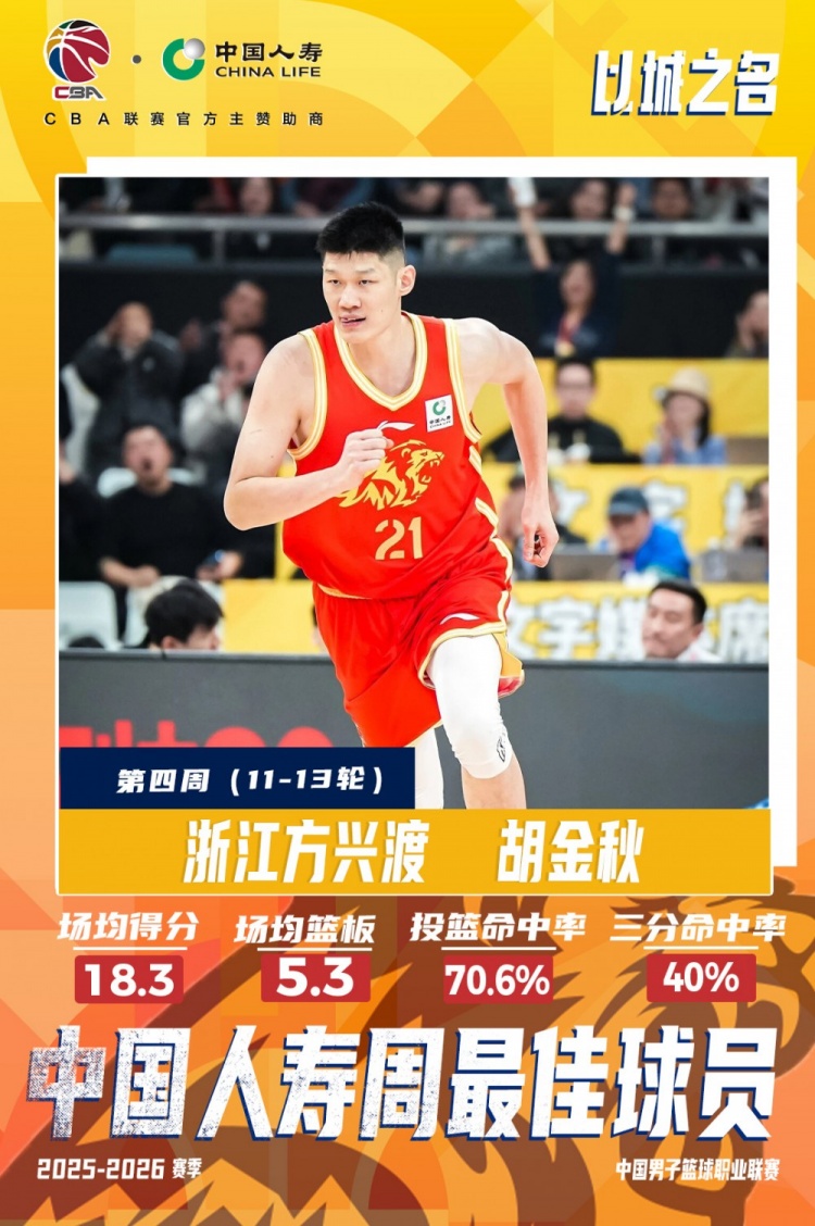 【有道理嘛?】场均18.3分5.3板&命中率高达70.6%！胡金秋当选常规赛第4周周最佳(图1)