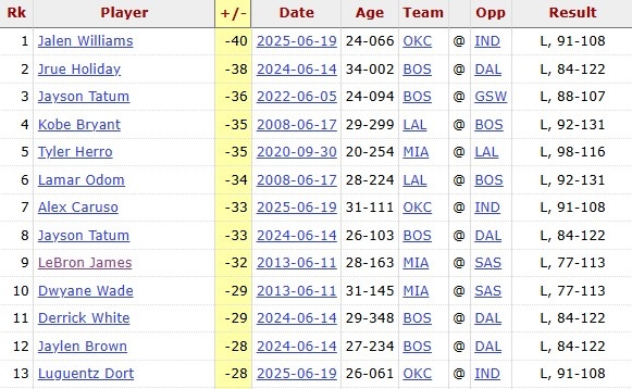 [NBA]-100兄弟？科迪威-60正负值常规赛历史最差 杰伦威-40总决赛最烂(图2)