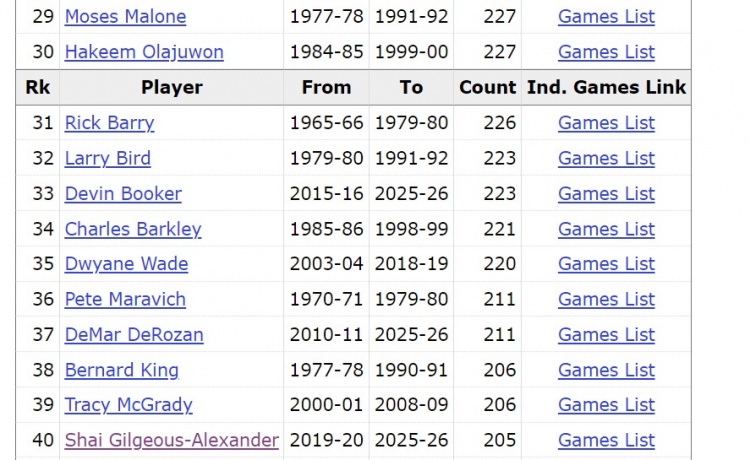 [体育热点]SGA⚽⚾30+场次达到206场 追平麦迪并列NBA历⭐史第39 距离前30还差21场(图2)