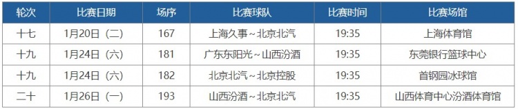 【北京】常规赛第16-20轮高价值场次评定结果：上海VS北京&广东VS山西在列(图2)