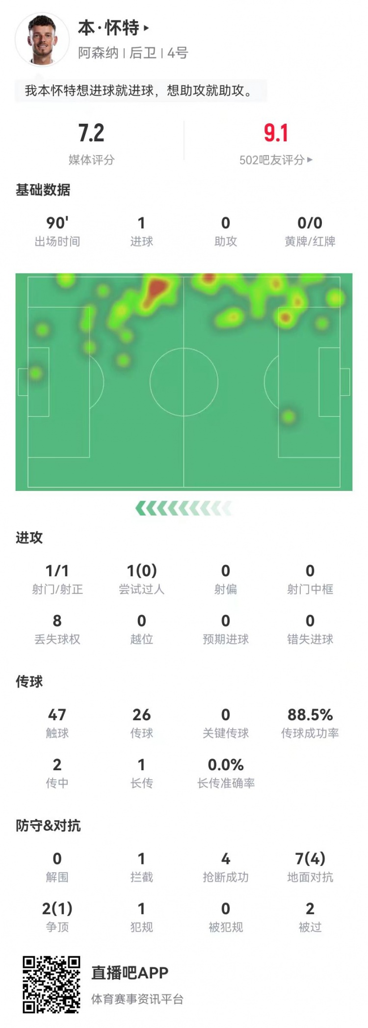 本·怀特本场1球+4抢断1拦截 1犯规2被过+9对抗5成功 获评7.2分