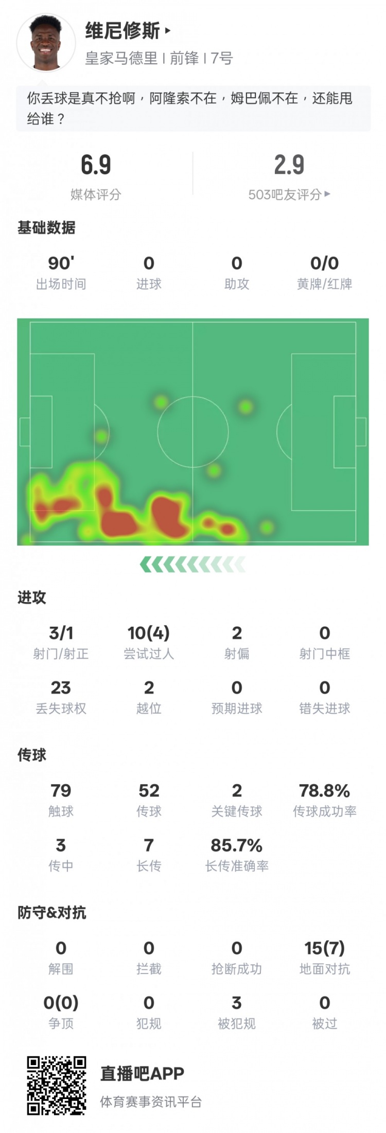 维尼修斯本场数据：4过人成功2关键传球+23次丢失球权，评分6.9