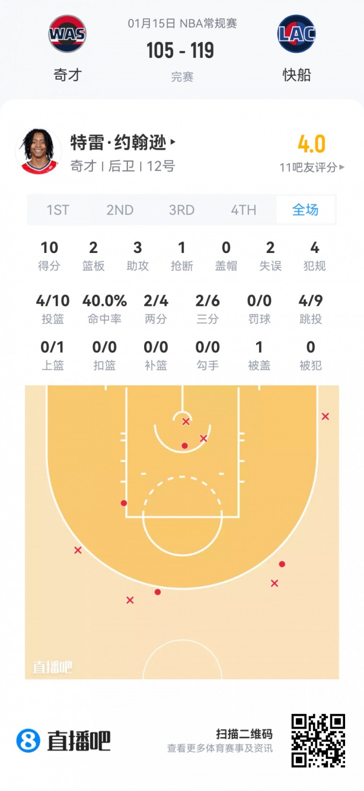 【快船】【菜鸟】尼德豪泽7中7砍16分5板1断2帽 杰明17分5三分 弗拉格伤退(图7)