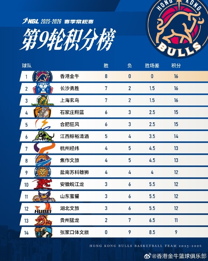 【有趣体育】NBL联赛第九轮战罢 香港金牛少赛一场&凭借八连胜重返积分榜首位(图1)