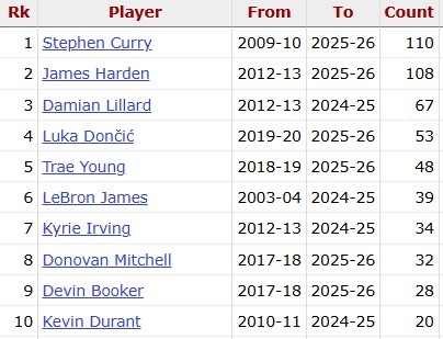 [篮球]姗姗来迟！杜兰特本赛季首次砍下35+5助攻+5三分 生涯第21次(图2)