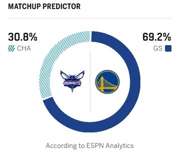 【好看推荐】神射对决！ESPN明日胜率预测：勇士高达69.2% 黄蜂为30.8%(图2)