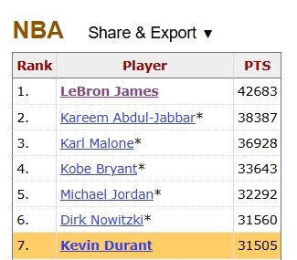 [精彩资讯]差17分历史第六！KD：仰望伟大追逐前人脚步 这就是我在做的一切(图2)