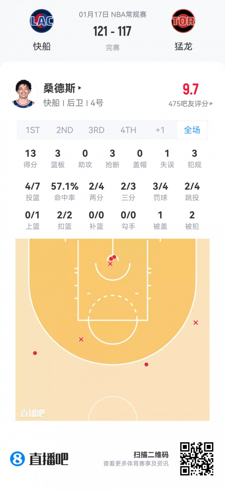 【好看推荐】【菜鸟】科比·桑德斯13分3板3断 奎因14分12板 特雷·约翰逊18分(图5)