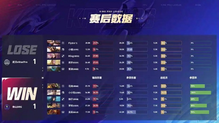 【蜗牛电竞】🎮不浪的梦岚就是顶级射手 DRG打破僵局斩获首胜 DRG 3-1 eStar