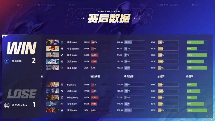 【蜗牛电竞】🎮不浪的梦岚就是顶级射手 DRG打破僵局斩获首胜 DRG 3-1 eStar