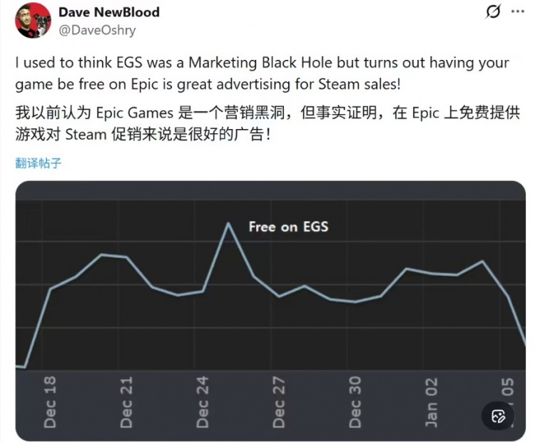 【蜗牛电竞】0元购没人要？Epic免费送反助游戏在Steam销量高出约200%