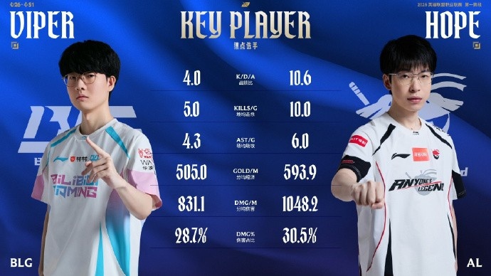 赛事看点：杰斯禁选率达到100%；ON胜率为61.2% Kael胜率为59.1%