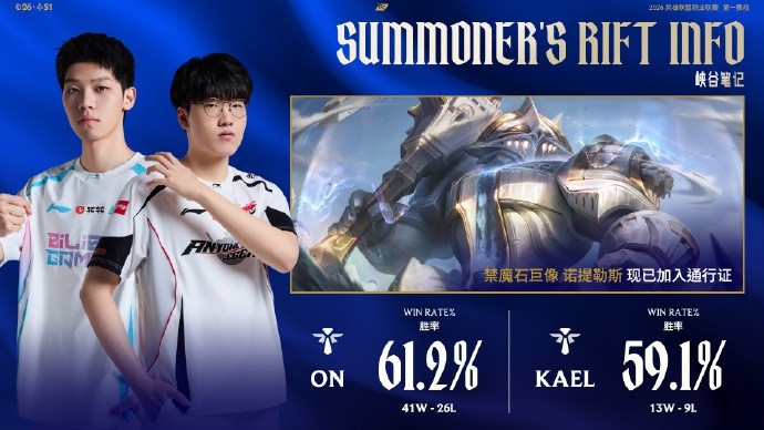 赛事看点：杰斯禁选率达到100%；ON胜率为61.2% Kael胜率为59.1%