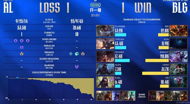 🎮三核发力！Bin兰博无限压制knight辛德拉团战收割 BLG赢次局