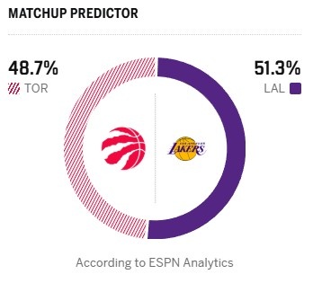 【湖人】詹姆斯能否出战背靠背？ESPN明日胜率预测：湖人51.3% 猛龙48.7%(图2)