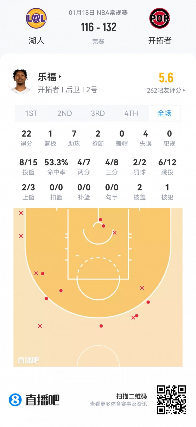 [体育资讯]【菜鸟】杨瀚森3分半1走步 康神24分11板&三分5中4 乐福22分7助(图4)